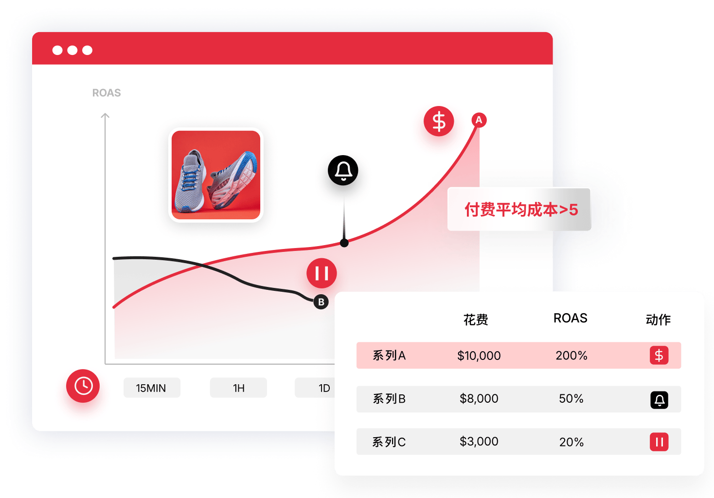 智能广告管理,助力 ACOS 下降50%
